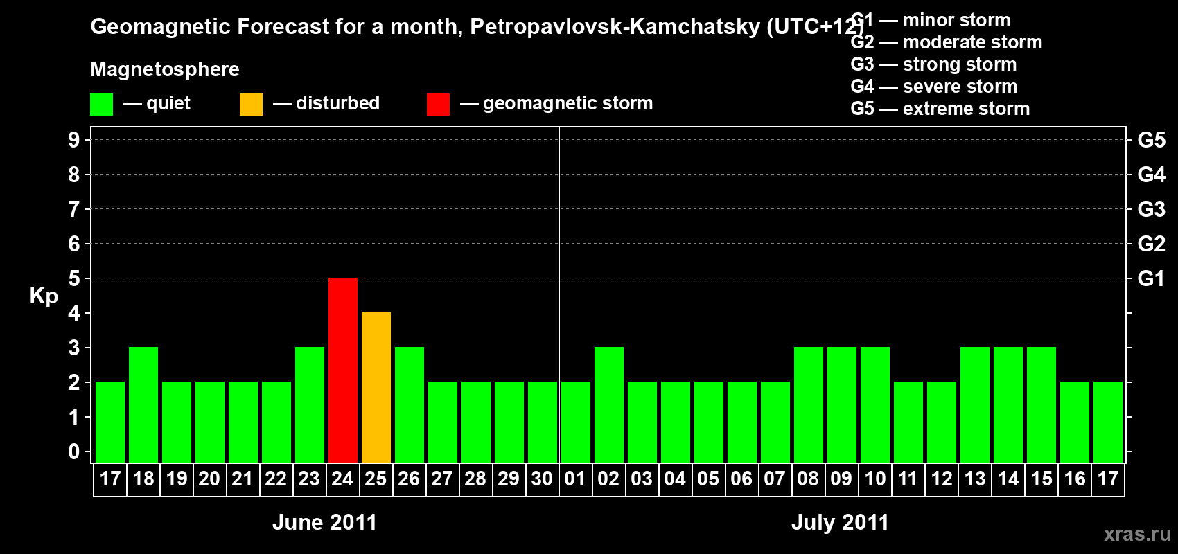 Forecast of the daily maximal value of geomagnetic index Kp for <b>1 month</b> (31 days) <b>from Jun 17, 2011 to Jul 17, 2011</b>