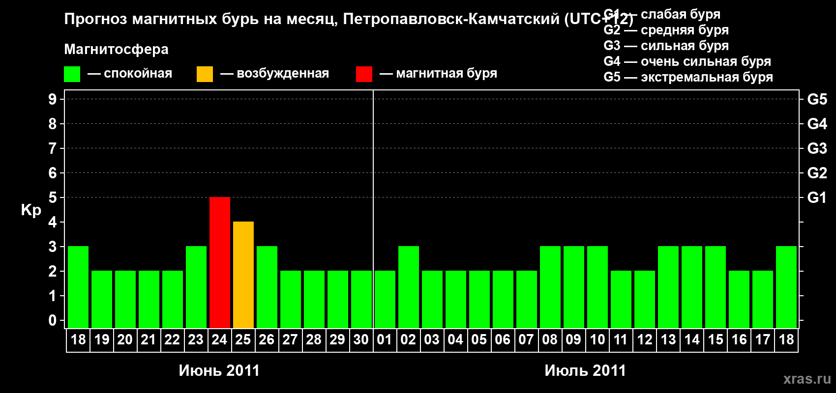 Прогноз максимального суточного геомагнитного индекса Kp на <b>1 месяц</b> (31 день) <b>с 18 июня по 18 июля 2011 г</b>