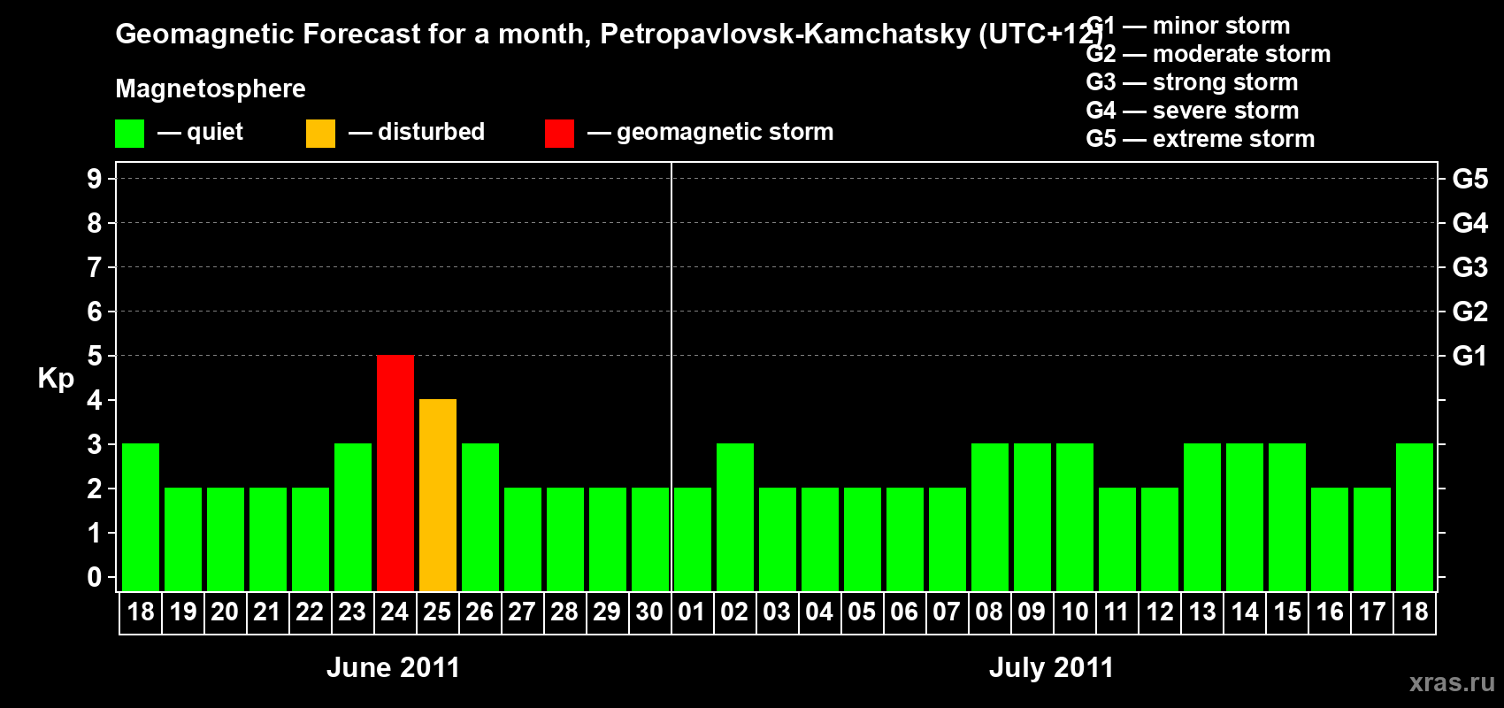 Forecast of the daily maximal value of geomagnetic index Kp for <b>1 month</b> (31 days) <b>from Jun 18, 2011 to Jul 18, 2011</b>