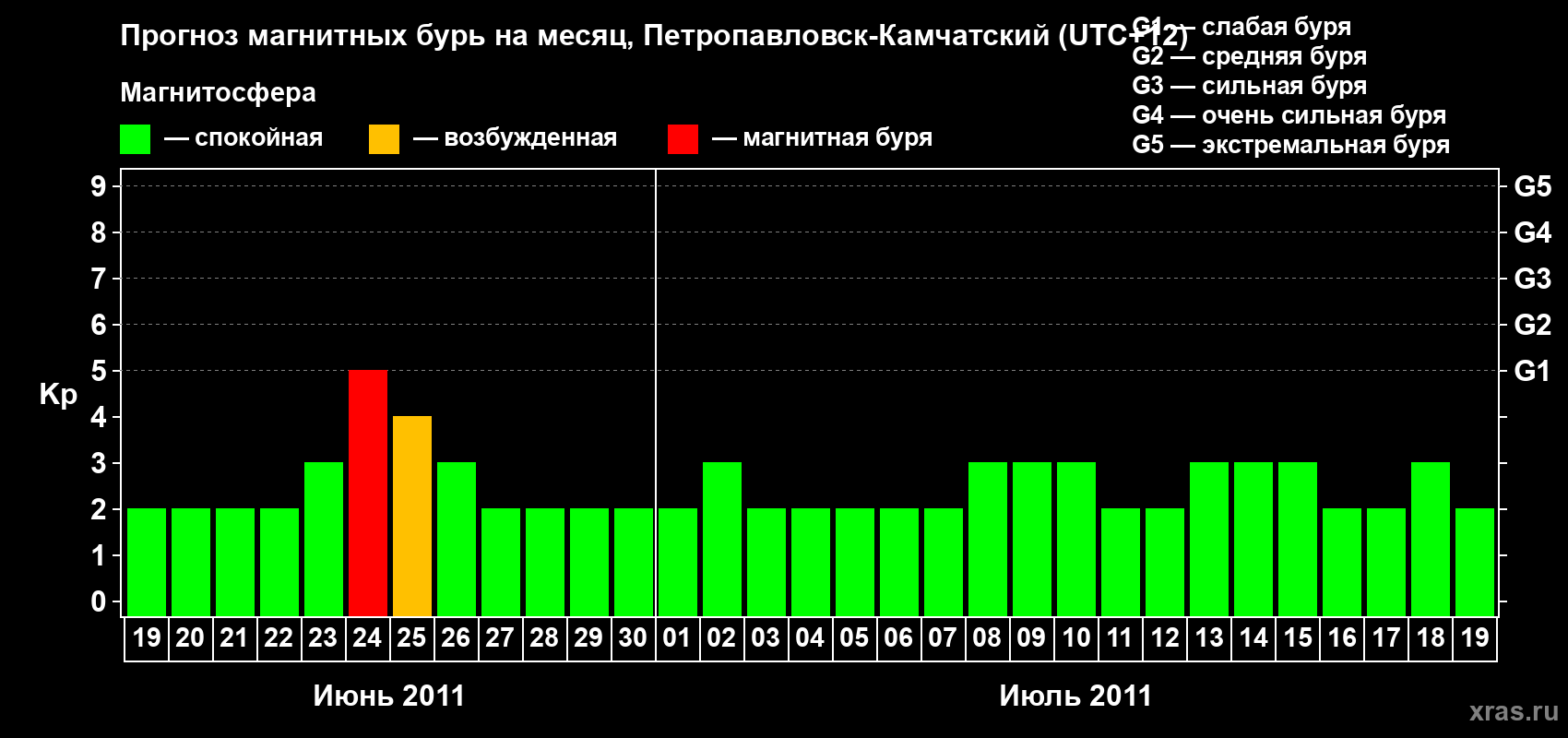 Прогноз максимального суточного геомагнитного индекса Kp на <b>1 месяц</b> (31 день) <b>с 19 июня по 19 июля 2011 г</b>