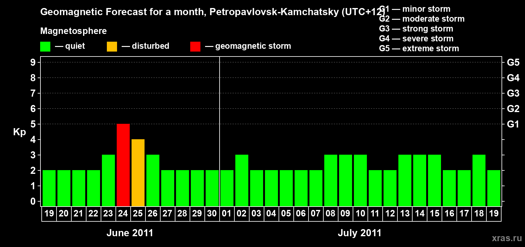 Forecast of the daily maximal value of geomagnetic index Kp for <b>1 month</b> (31 days) <b>from Jun 19, 2011 to Jul 19, 2011</b>