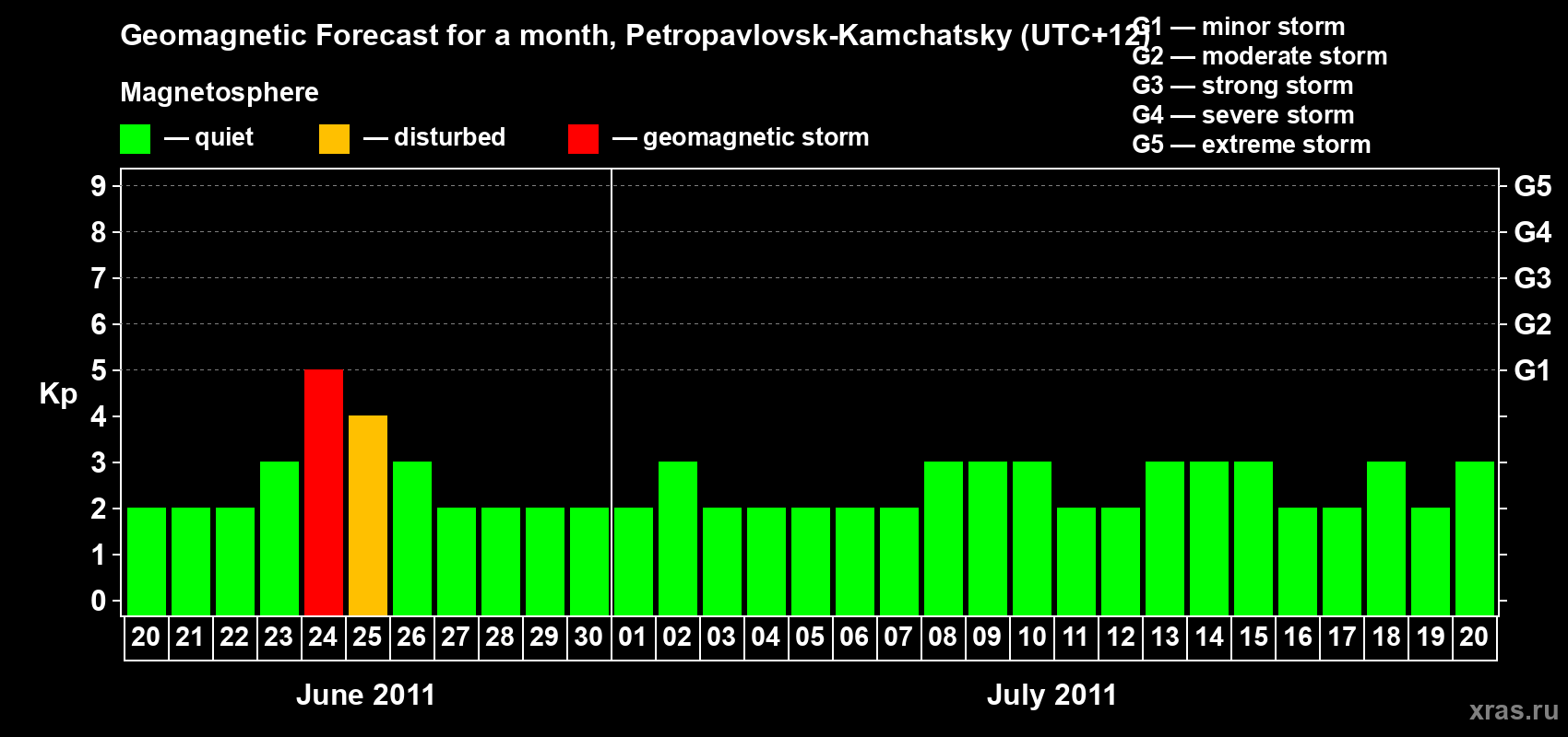 Forecast of the daily maximal value of geomagnetic index Kp for <b>1 month</b> (31 days) <b>from Jun 20, 2011 to Jul 20, 2011</b>