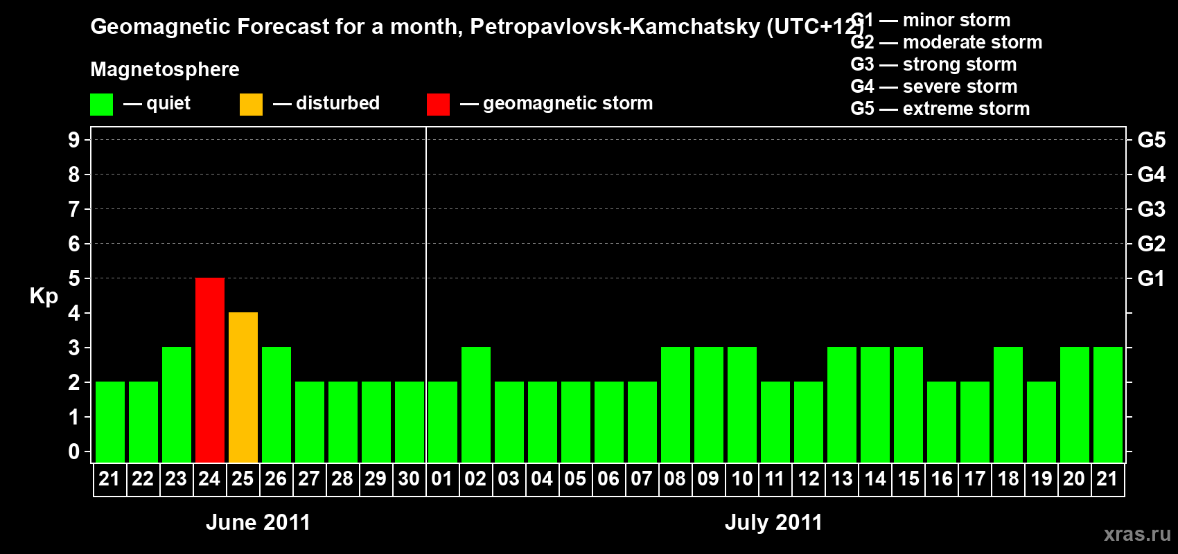 Forecast of the daily maximal value of geomagnetic index Kp for <b>1 month</b> (31 days) <b>from Jun 21, 2011 to Jul 21, 2011</b>
