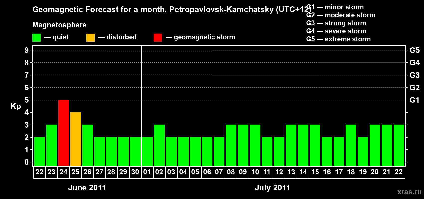 Forecast of the daily maximal value of geomagnetic index Kp for <b>1 month</b> (31 days) <b>from Jun 22, 2011 to Jul 22, 2011</b>