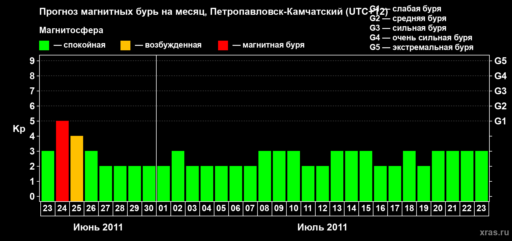 Прогноз максимального суточного геомагнитного индекса Kp на <b>1 месяц</b> (31 день) <b>с 23 июня по 23 июля 2011 г</b>