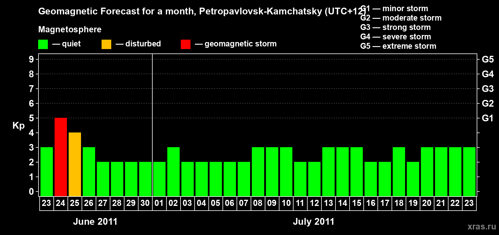 Forecast of the daily maximal value of geomagnetic index Kp for <b>1 month</b> (31 days) <b>from Jun 23, 2011 to Jul 23, 2011</b>