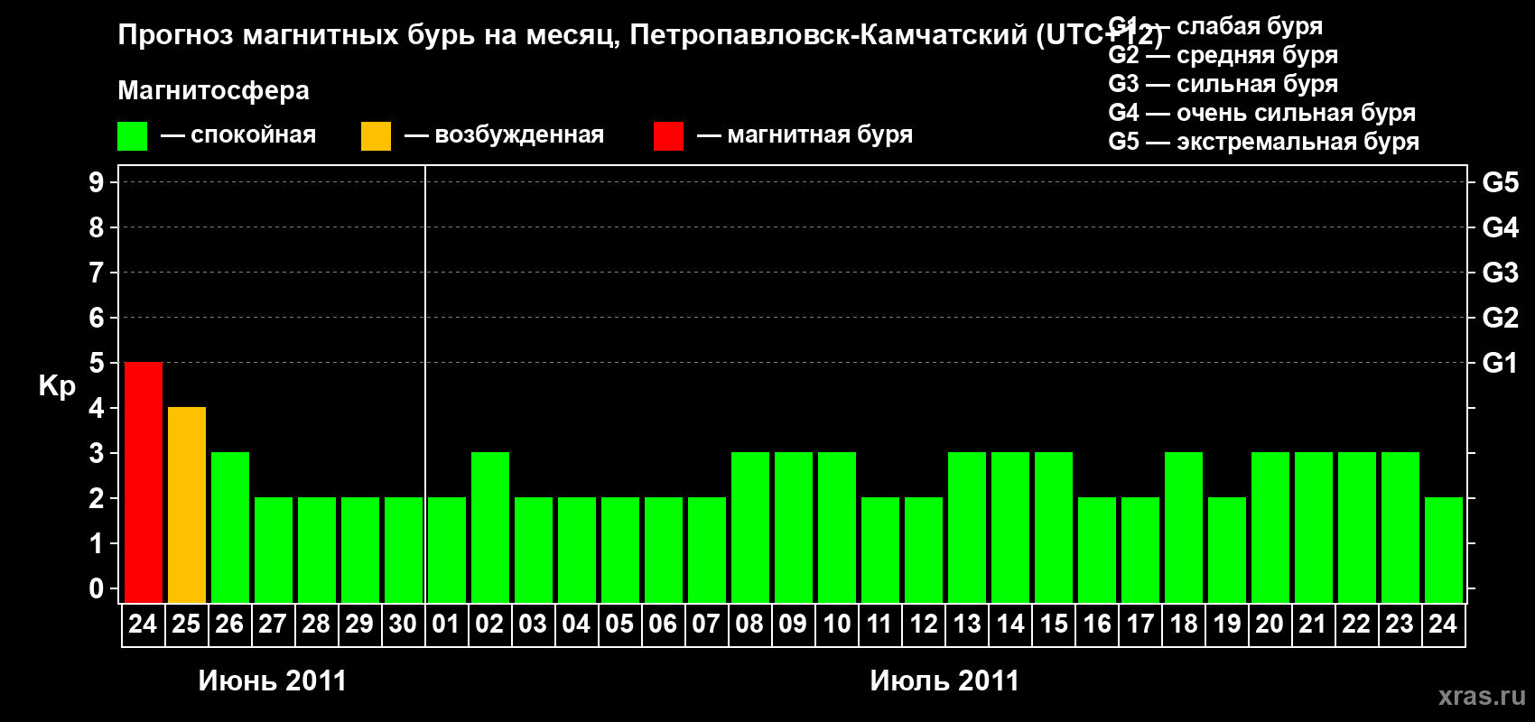 Прогноз максимального суточного геомагнитного индекса Kp на <b>1 месяц</b> (31 день) <b>с 24 июня по 24 июля 2011 г</b>