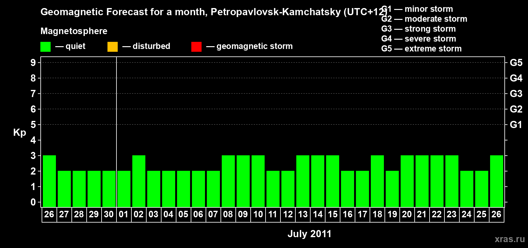 Forecast of the daily maximal value of geomagnetic index Kp for <b>1 month</b> (31 days) <b>from Jun 26, 2011 to Jul 26, 2011</b>
