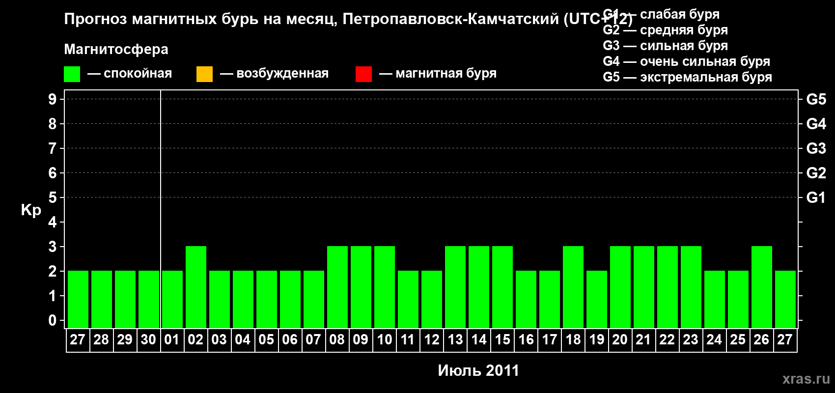Прогноз максимального суточного геомагнитного индекса Kp на <b>1 месяц</b> (31 день) <b>с 27 июня по 27 июля 2011 г</b>