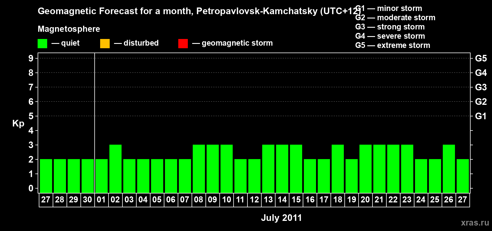 Forecast of the daily maximal value of geomagnetic index Kp for <b>1 month</b> (31 days) <b>from Jun 27, 2011 to Jul 27, 2011</b>