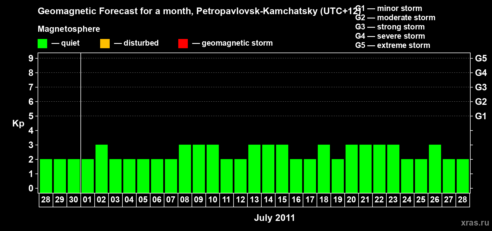 Forecast of the daily maximal value of geomagnetic index Kp for <b>1 month</b> (31 days) <b>from Jun 28, 2011 to Jul 28, 2011</b>