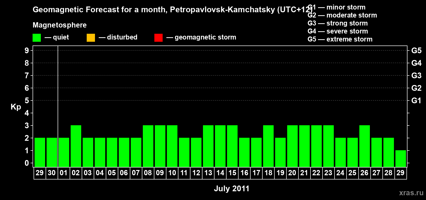 Forecast of the daily maximal value of geomagnetic index Kp for <b>1 month</b> (31 days) <b>from Jun 29, 2011 to Jul 29, 2011</b>