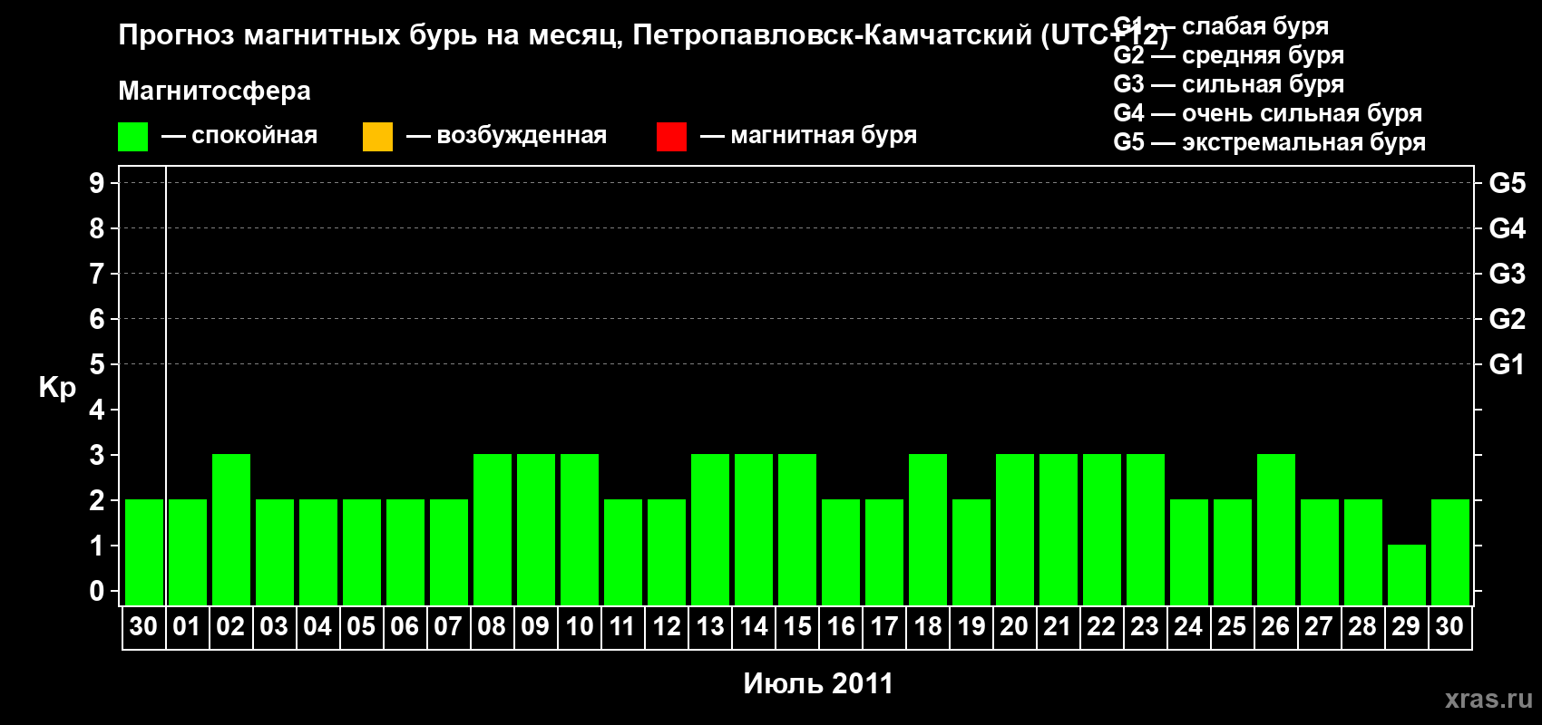 Прогноз максимального суточного геомагнитного индекса Kp на <b>1 месяц</b> (31 день) <b>с 30 июня по 30 июля 2011 г</b>