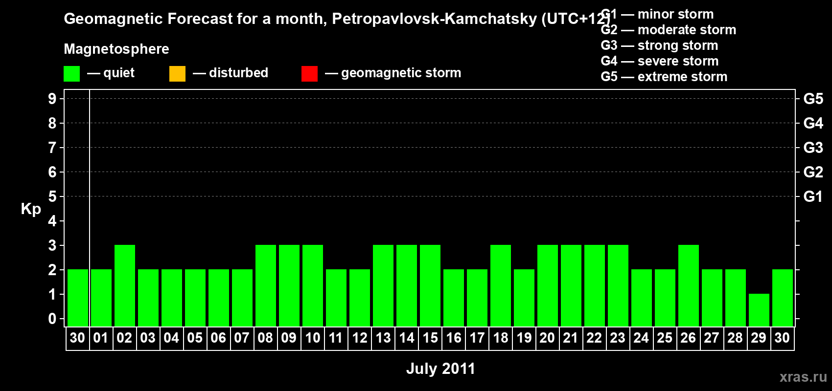Forecast of the daily maximal value of geomagnetic index Kp for <b>1 month</b> (31 days) <b>from Jun 30, 2011 to Jul 30, 2011</b>