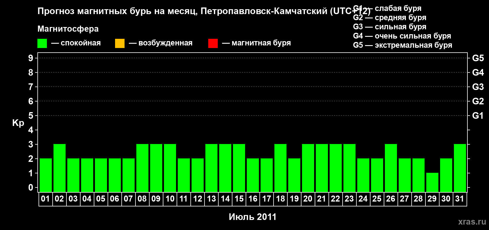 Прогноз максимального суточного геомагнитного индекса Kp на <b>1 месяц</b> (31 день) <b>с 01 июля по 31 июля 2011 г</b>