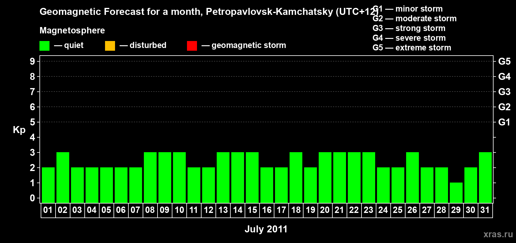 Forecast of the daily maximal value of geomagnetic index Kp for <b>1 month</b> (31 days) <b>from Jul 01, 2011 to Jul 31, 2011</b>