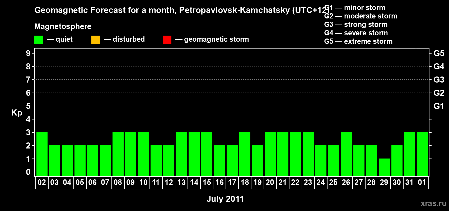 Forecast of the daily maximal value of geomagnetic index Kp for <b>1 month</b> (31 days) <b>from Jul 02, 2011 to Aug 01, 2011</b>