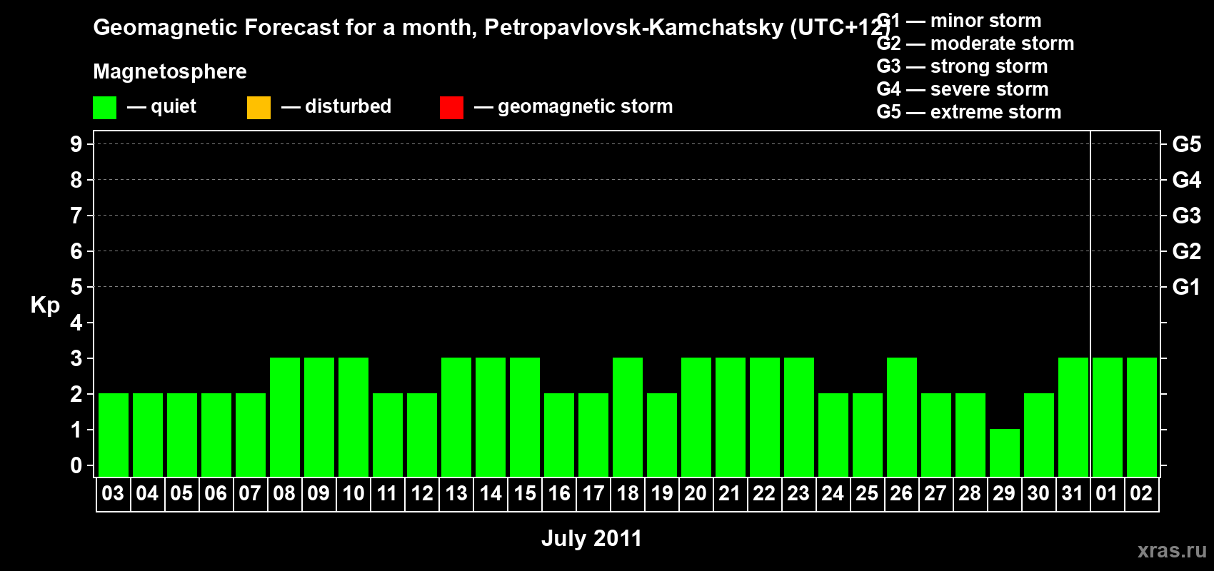 Forecast of the daily maximal value of geomagnetic index Kp for <b>1 month</b> (31 days) <b>from Jul 03, 2011 to Aug 02, 2011</b>