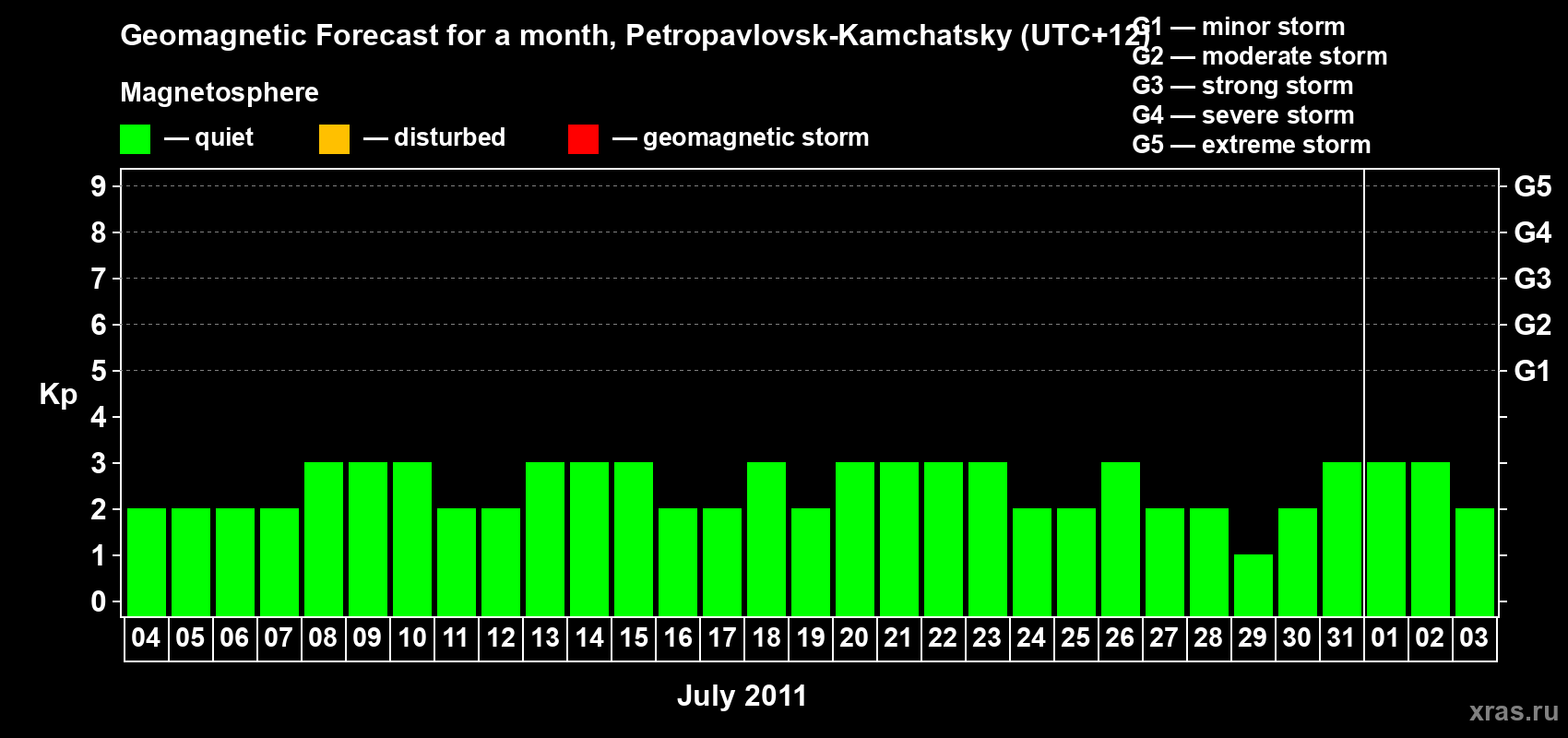 Forecast of the daily maximal value of geomagnetic index Kp for <b>1 month</b> (31 days) <b>from Jul 04, 2011 to Aug 03, 2011</b>