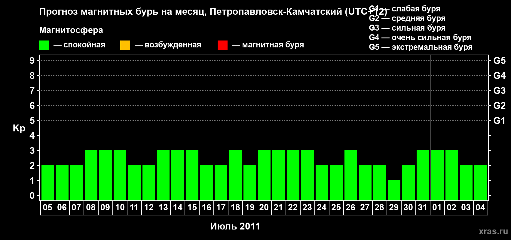 Прогноз максимального суточного геомагнитного индекса Kp на <b>1 месяц</b> (31 день) <b>с 05 июля по 04 августа 2011 г</b>