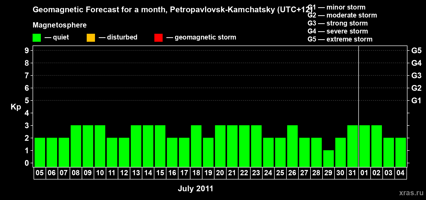 Forecast of the daily maximal value of geomagnetic index Kp for <b>1 month</b> (31 days) <b>from Jul 05, 2011 to Aug 04, 2011</b>