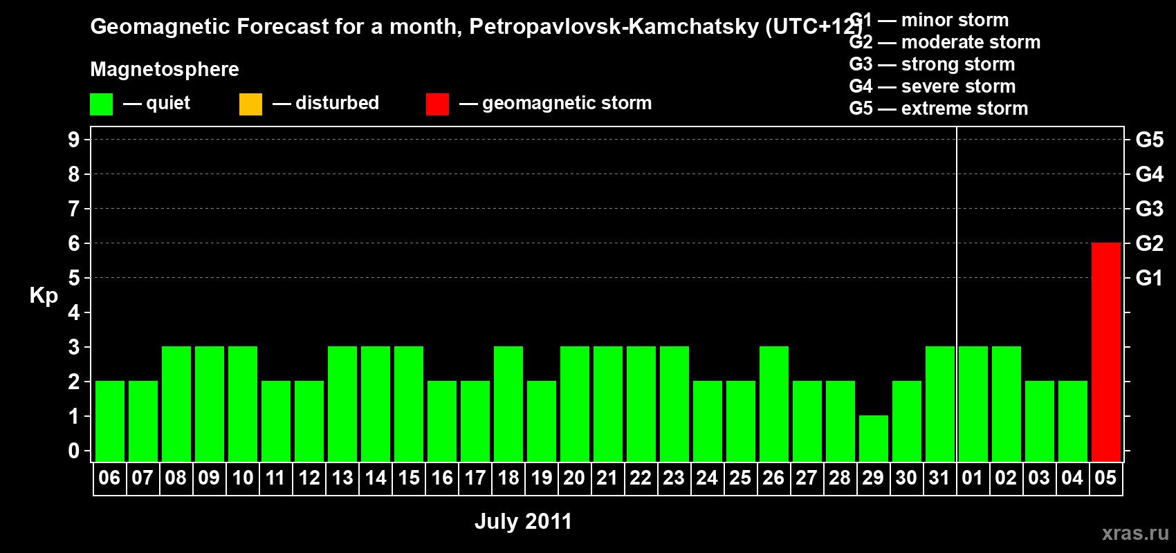 Forecast of the daily maximal value of geomagnetic index Kp for <b>1 month</b> (31 days) <b>from Jul 06, 2011 to Aug 05, 2011</b>