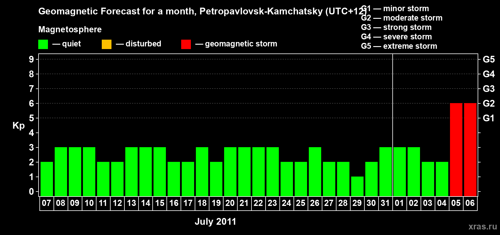 Forecast of the daily maximal value of geomagnetic index Kp for <b>1 month</b> (31 days) <b>from Jul 07, 2011 to Aug 06, 2011</b>