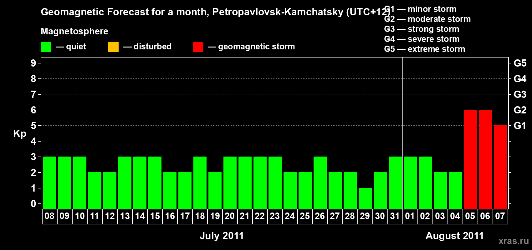 Forecast of the daily maximal value of geomagnetic index Kp for <b>1 month</b> (31 days) <b>from Jul 08, 2011 to Aug 07, 2011</b>
