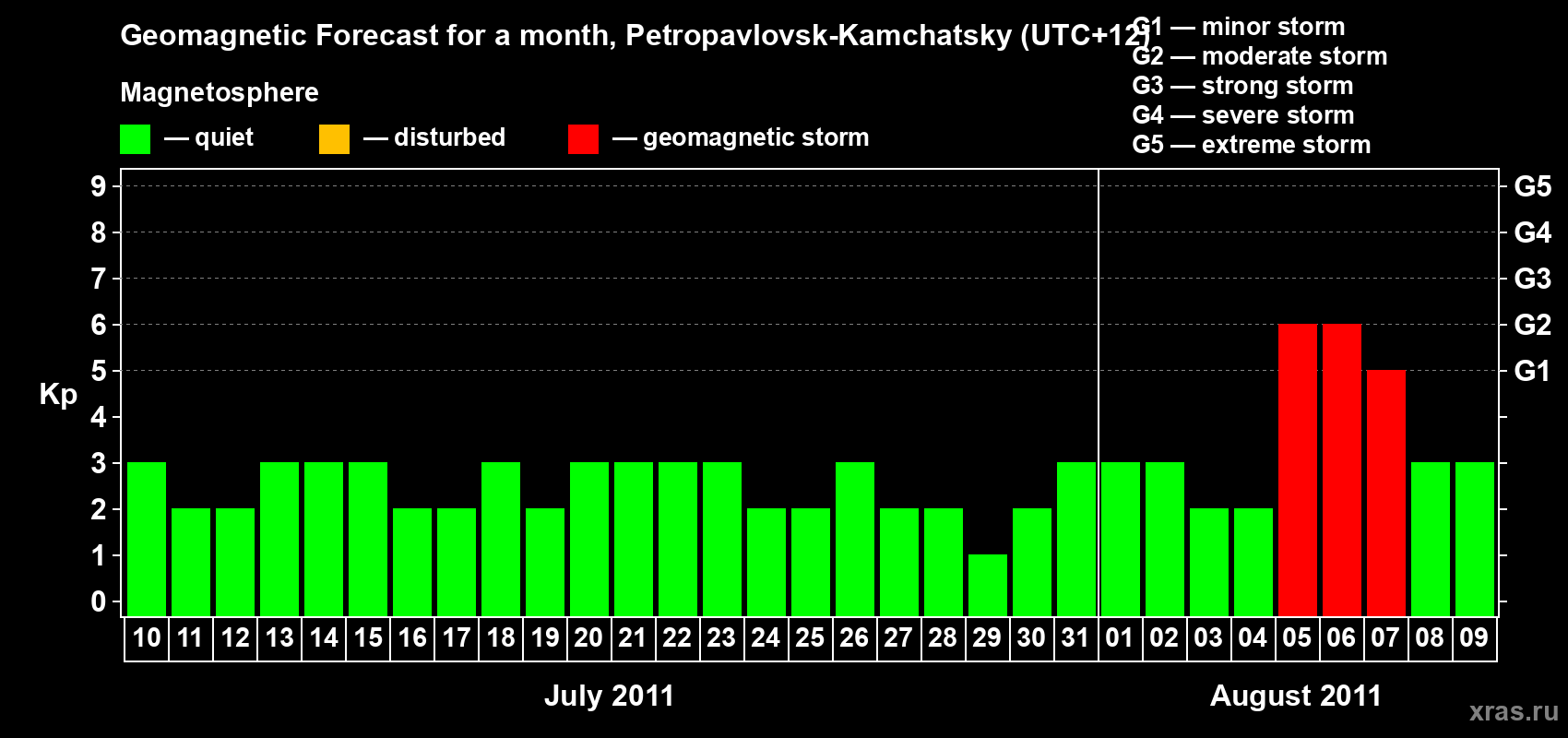 Forecast of the daily maximal value of geomagnetic index Kp for <b>1 month</b> (31 days) <b>from Jul 10, 2011 to Aug 09, 2011</b>