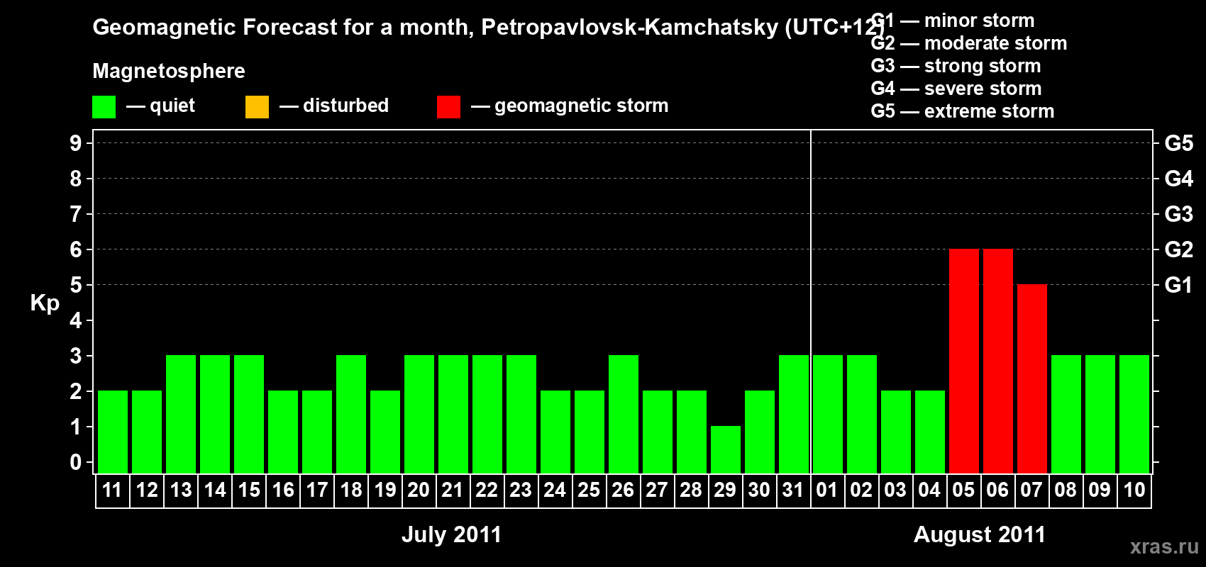 Forecast of the daily maximal value of geomagnetic index Kp for <b>1 month</b> (31 days) <b>from Jul 11, 2011 to Aug 10, 2011</b>