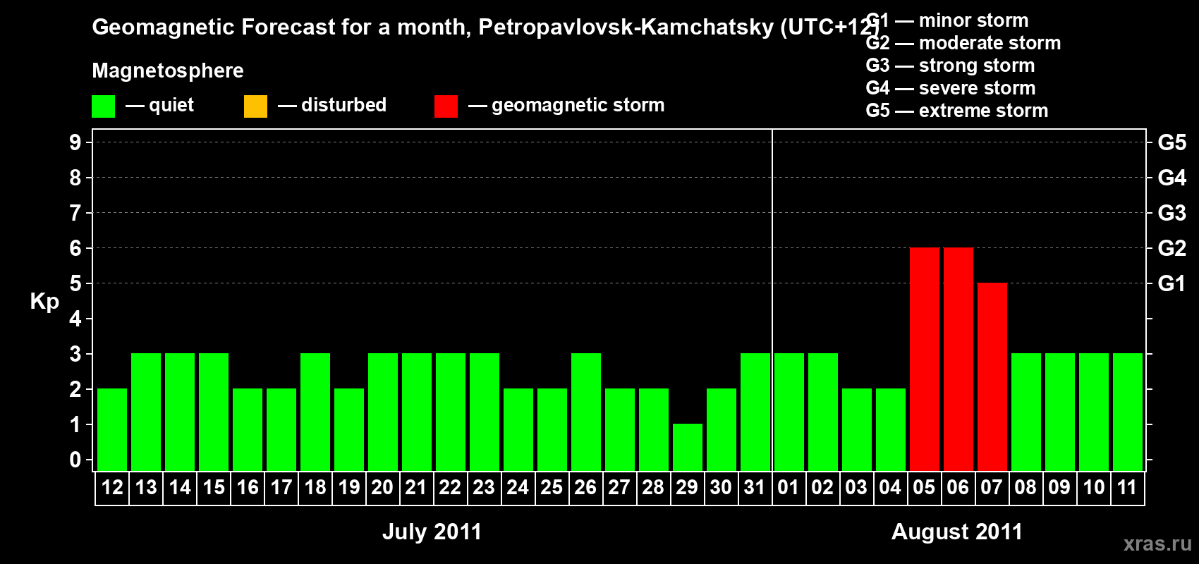 Forecast of the daily maximal value of geomagnetic index Kp for <b>1 month</b> (31 days) <b>from Jul 12, 2011 to Aug 11, 2011</b>