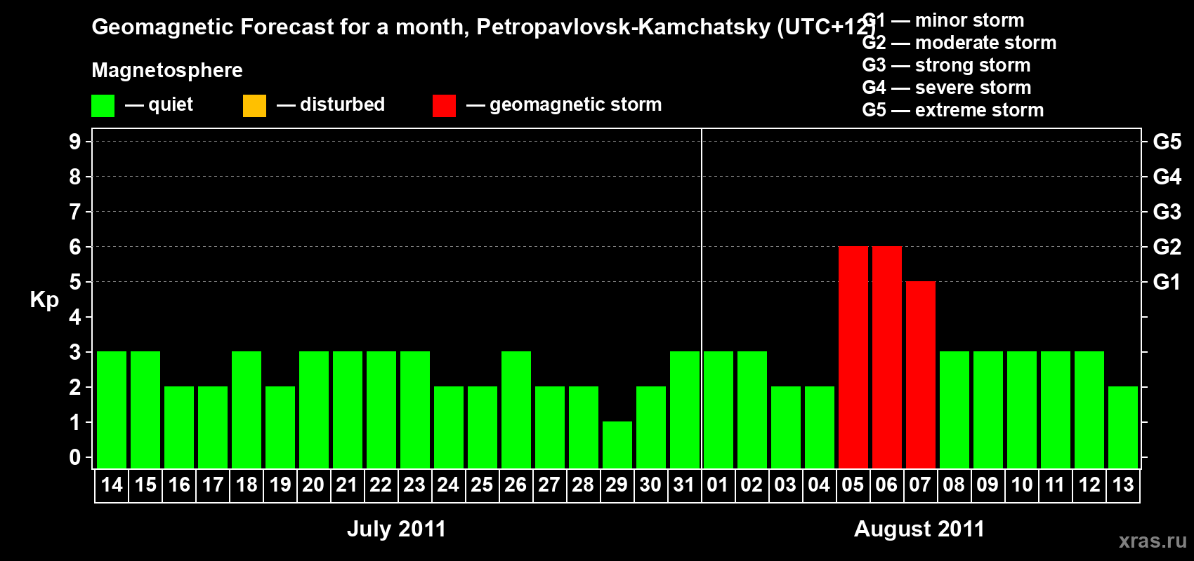Forecast of the daily maximal value of geomagnetic index Kp for <b>1 month</b> (31 days) <b>from Jul 14, 2011 to Aug 13, 2011</b>