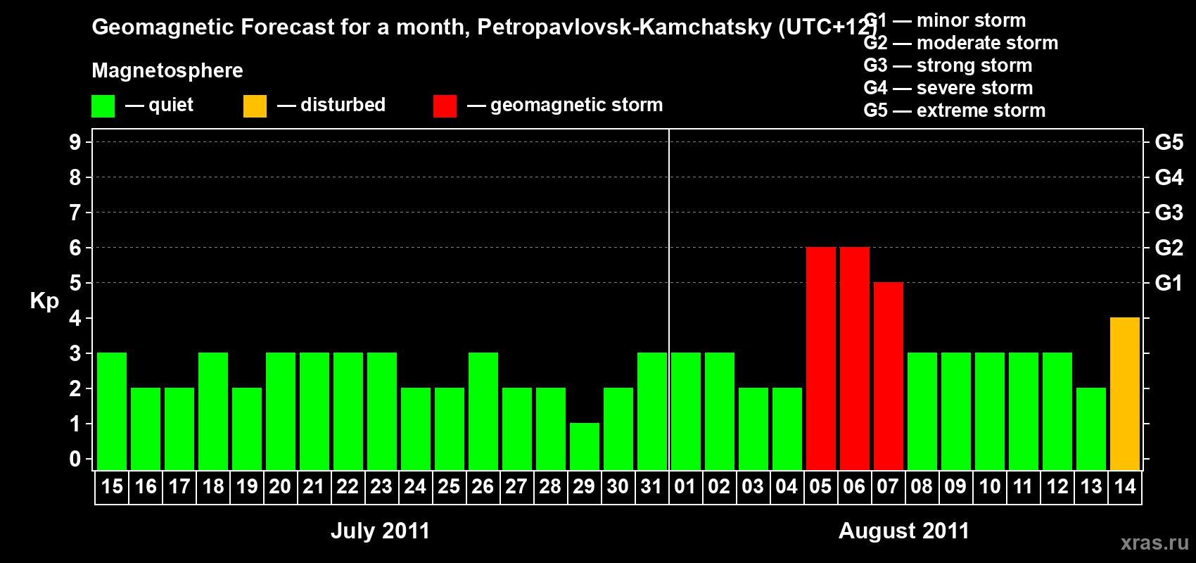 Forecast of the daily maximal value of geomagnetic index Kp for <b>1 month</b> (31 days) <b>from Jul 15, 2011 to Aug 14, 2011</b>