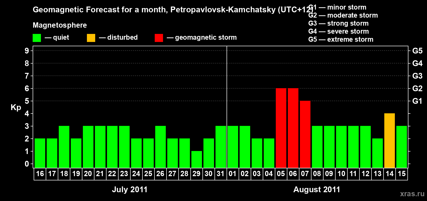 Forecast of the daily maximal value of geomagnetic index Kp for <b>1 month</b> (31 days) <b>from Jul 16, 2011 to Aug 15, 2011</b>