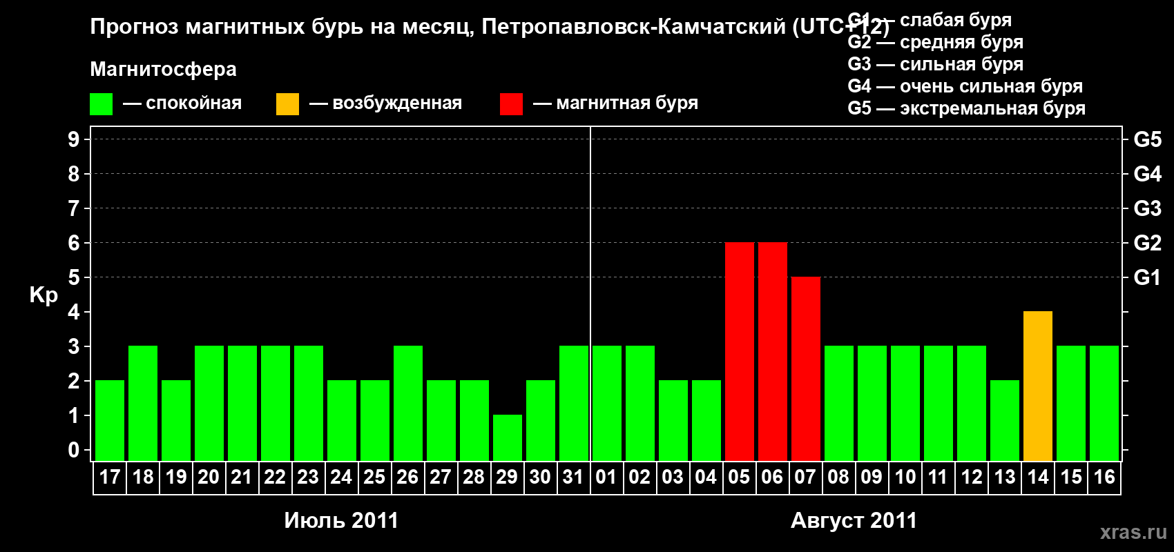 Прогноз максимального суточного геомагнитного индекса Kp на <b>1 месяц</b> (31 день) <b>с 17 июля по 16 августа 2011 г</b>