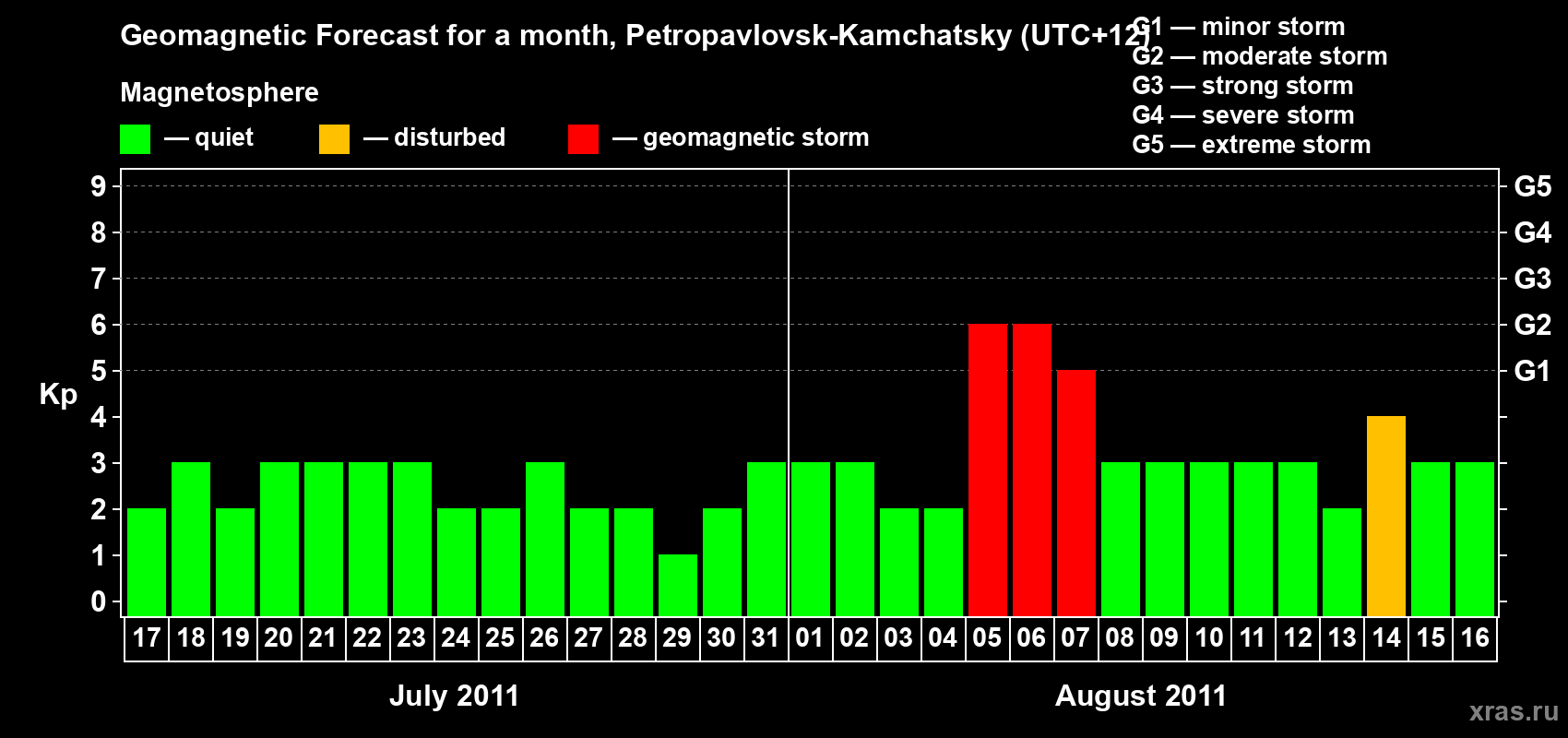 Forecast of the daily maximal value of geomagnetic index Kp for <b>1 month</b> (31 days) <b>from Jul 17, 2011 to Aug 16, 2011</b>