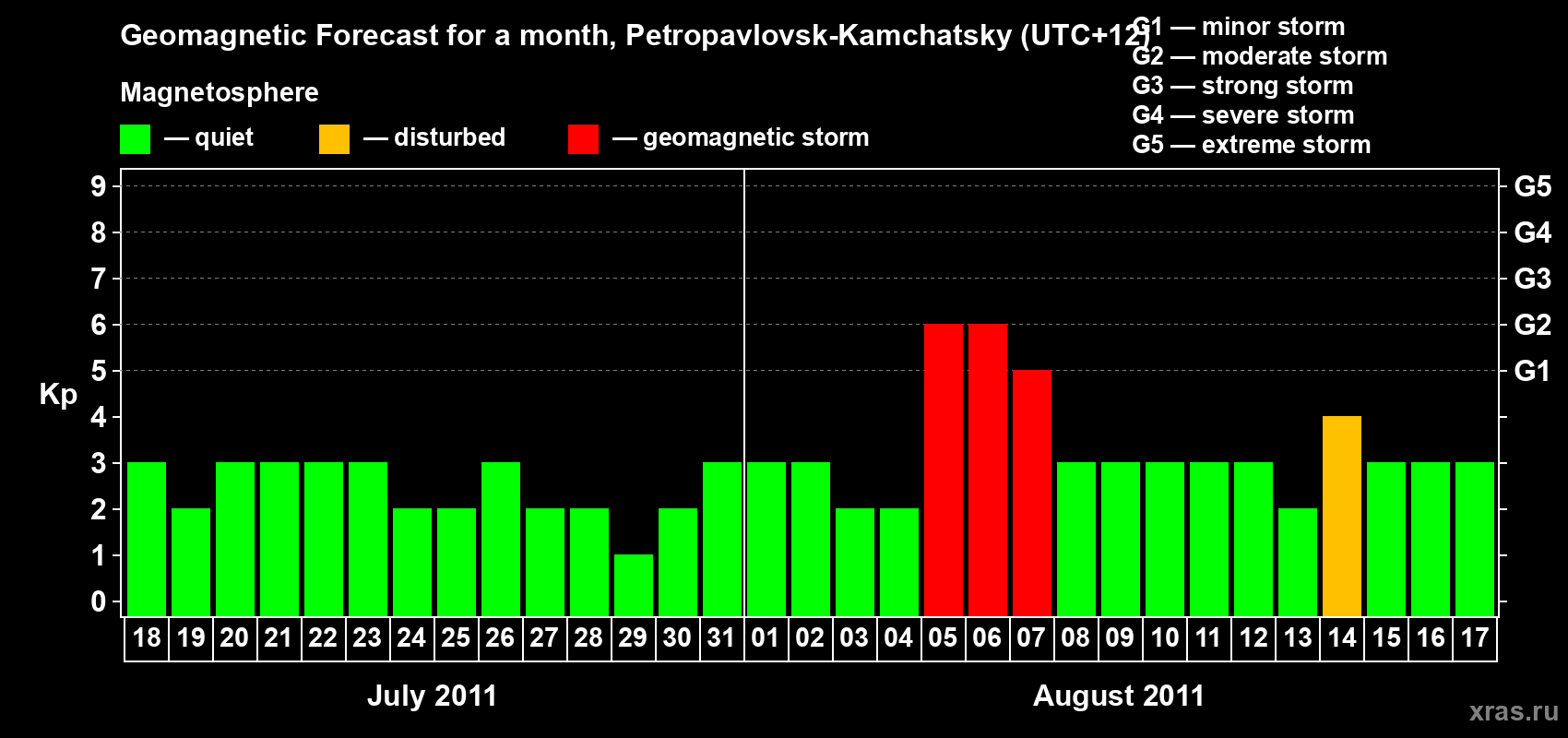 Forecast of the daily maximal value of geomagnetic index Kp for <b>1 month</b> (31 days) <b>from Jul 18, 2011 to Aug 17, 2011</b>