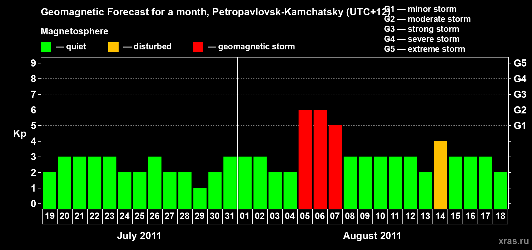 Forecast of the daily maximal value of geomagnetic index Kp for <b>1 month</b> (31 days) <b>from Jul 19, 2011 to Aug 18, 2011</b>