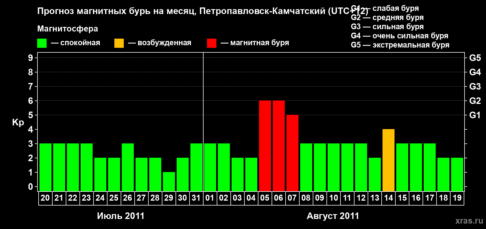 Прогноз максимального суточного геомагнитного индекса Kp на <b>1 месяц</b> (31 день) <b>с 20 июля по 19 августа 2011 г</b>