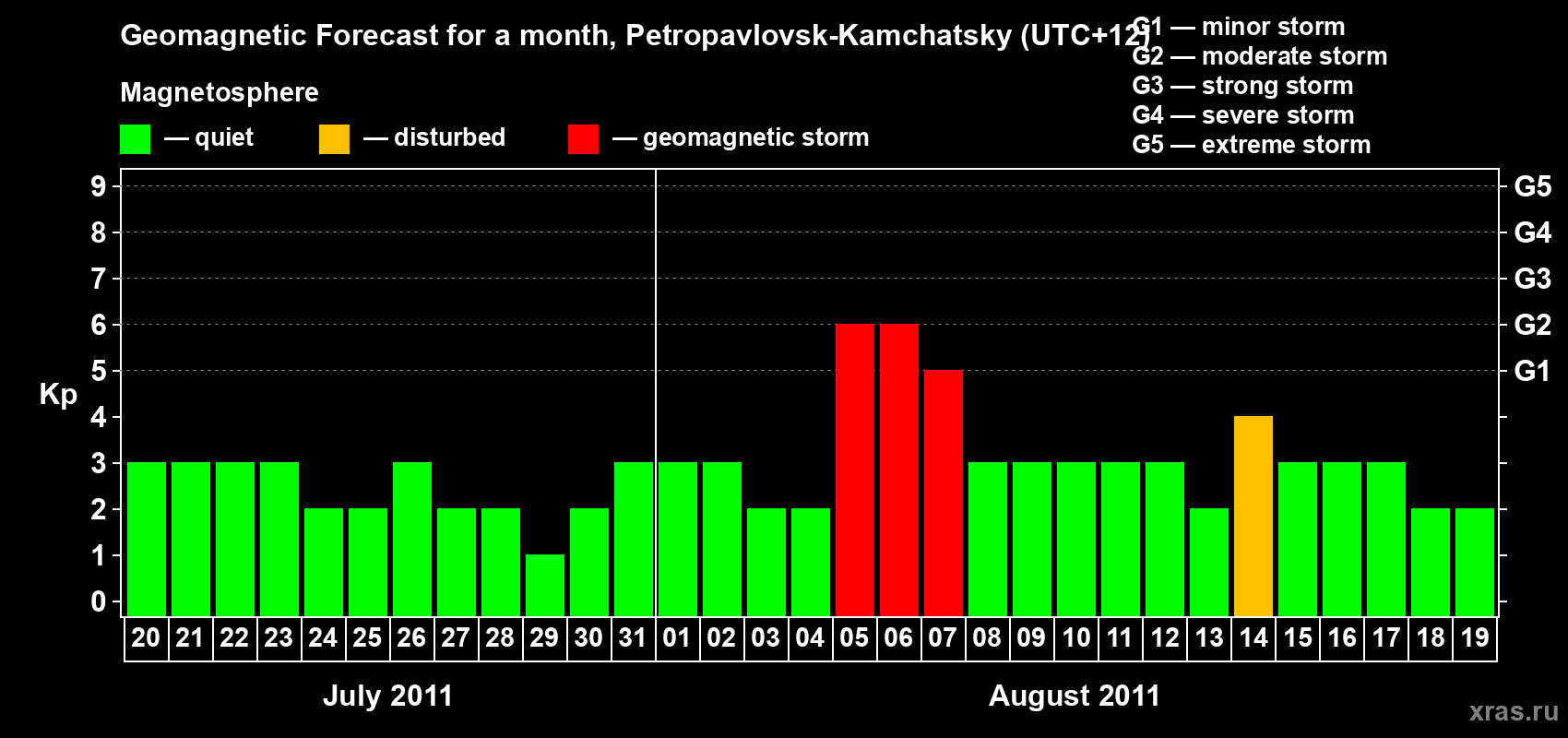 Forecast of the daily maximal value of geomagnetic index Kp for <b>1 month</b> (31 days) <b>from Jul 20, 2011 to Aug 19, 2011</b>