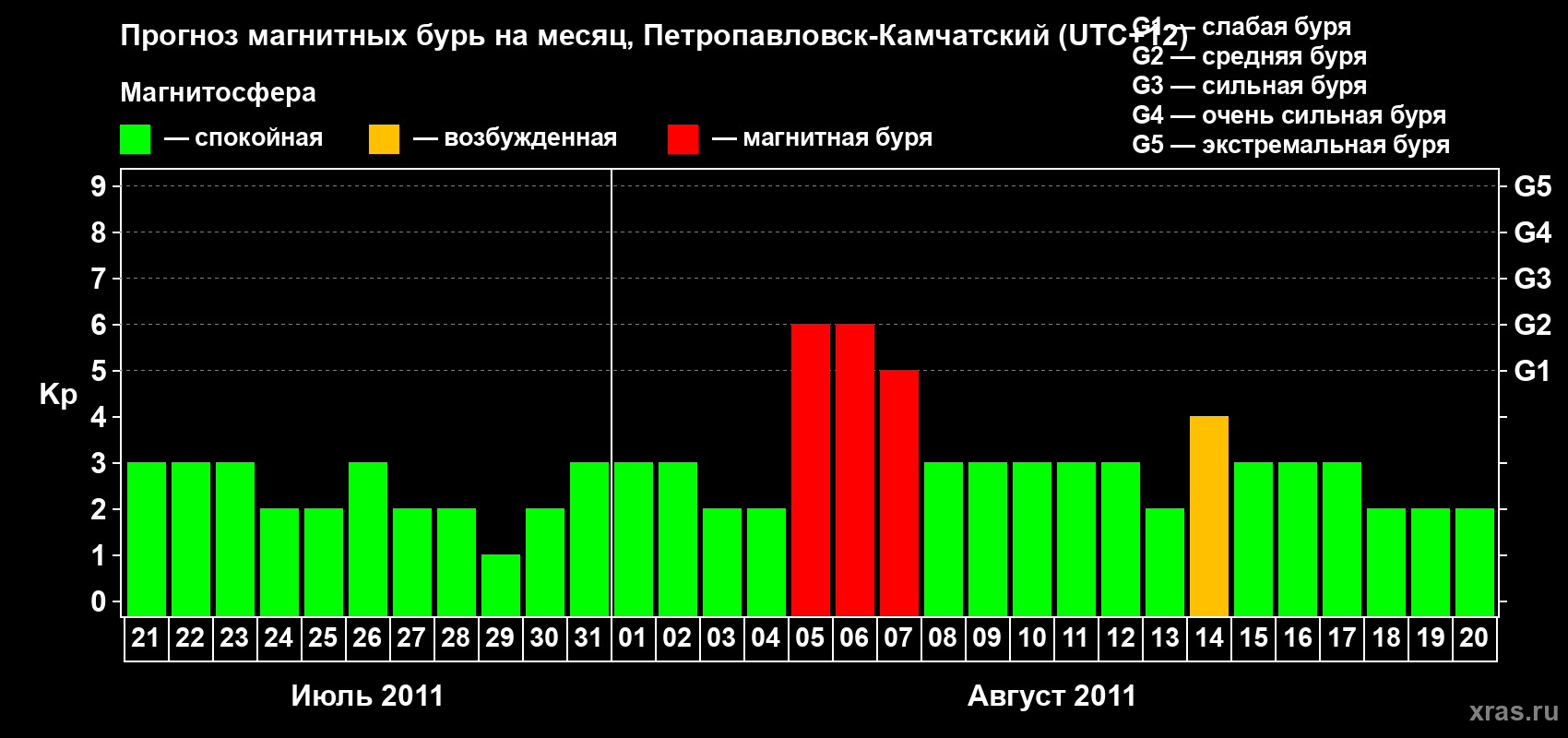 Прогноз максимального суточного геомагнитного индекса Kp на <b>1 месяц</b> (31 день) <b>с 21 июля по 20 августа 2011 г</b>