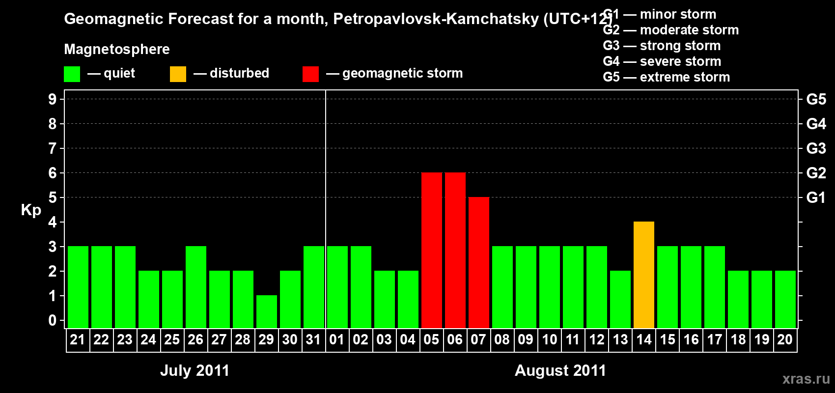 Forecast of the daily maximal value of geomagnetic index Kp for <b>1 month</b> (31 days) <b>from Jul 21, 2011 to Aug 20, 2011</b>
