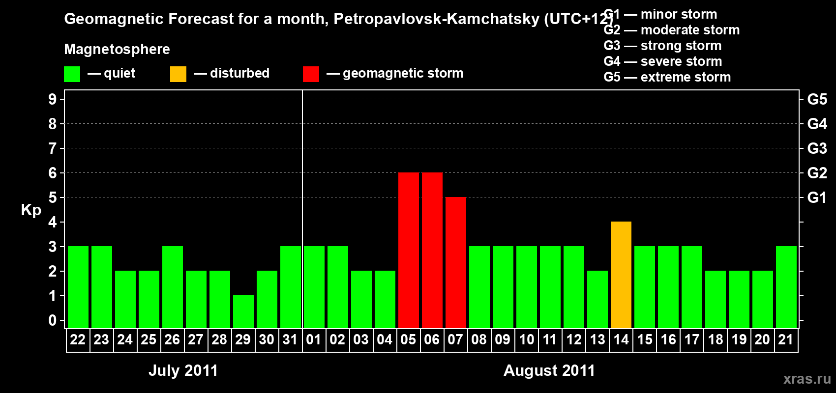 Forecast of the daily maximal value of geomagnetic index Kp for <b>1 month</b> (31 days) <b>from Jul 22, 2011 to Aug 21, 2011</b>