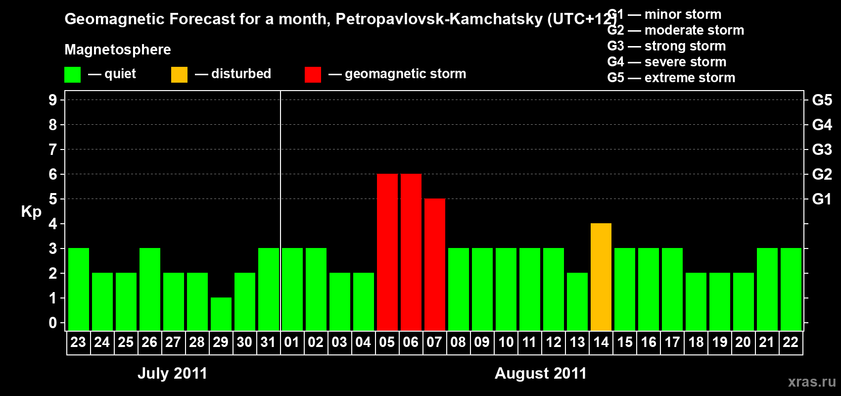 Forecast of the daily maximal value of geomagnetic index Kp for <b>1 month</b> (31 days) <b>from Jul 23, 2011 to Aug 22, 2011</b>