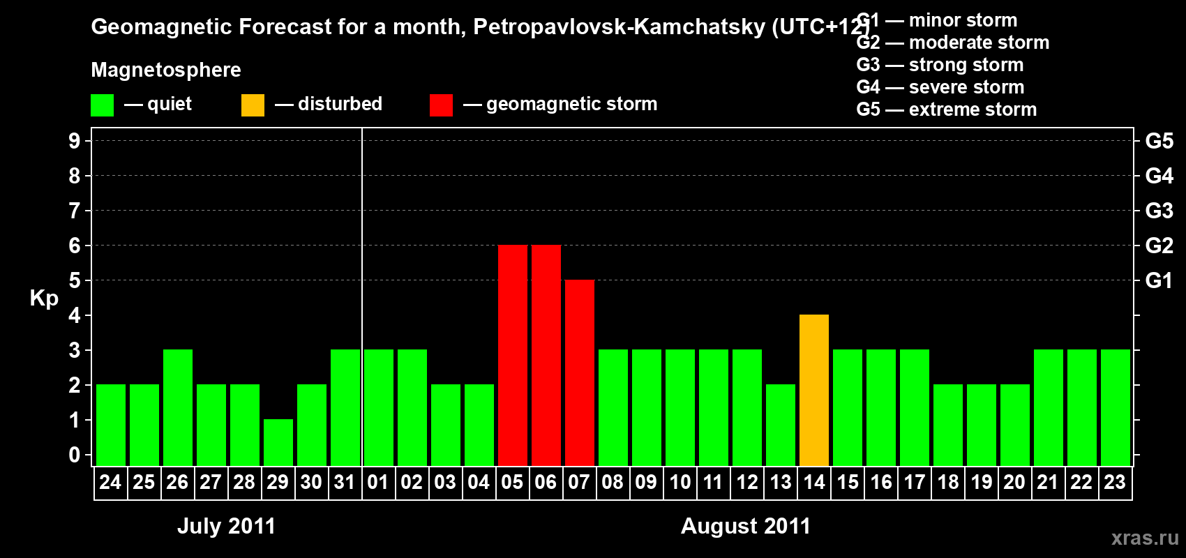 Forecast of the daily maximal value of geomagnetic index Kp for <b>1 month</b> (31 days) <b>from Jul 24, 2011 to Aug 23, 2011</b>