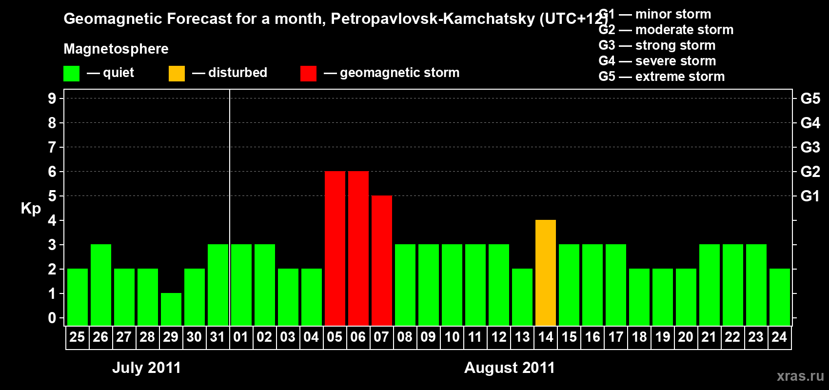 Forecast of the daily maximal value of geomagnetic index Kp for <b>1 month</b> (31 days) <b>from Jul 25, 2011 to Aug 24, 2011</b>