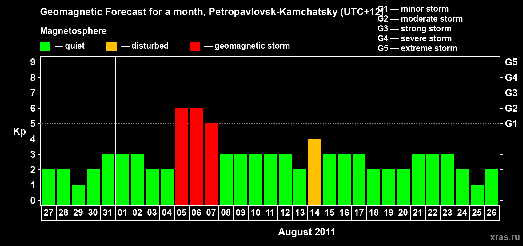 Forecast of the daily maximal value of geomagnetic index Kp for <b>1 month</b> (31 days) <b>from Jul 27, 2011 to Aug 26, 2011</b>