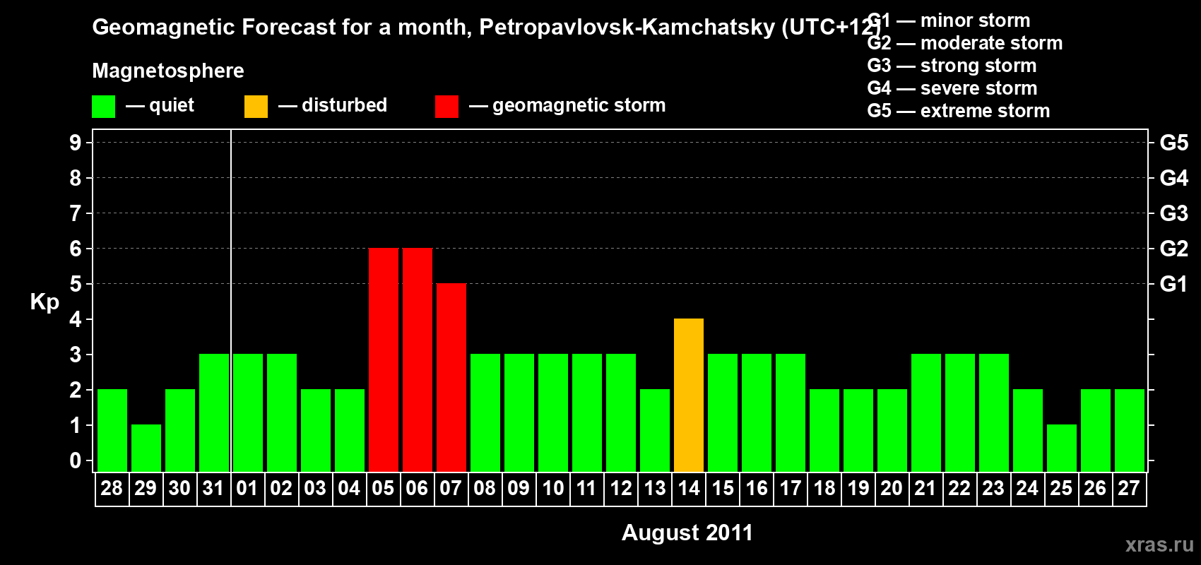 Forecast of the daily maximal value of geomagnetic index Kp for <b>1 month</b> (31 days) <b>from Jul 28, 2011 to Aug 27, 2011</b>