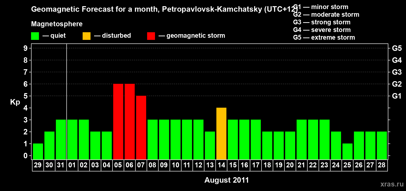 Forecast of the daily maximal value of geomagnetic index Kp for <b>1 month</b> (31 days) <b>from Jul 29, 2011 to Aug 28, 2011</b>