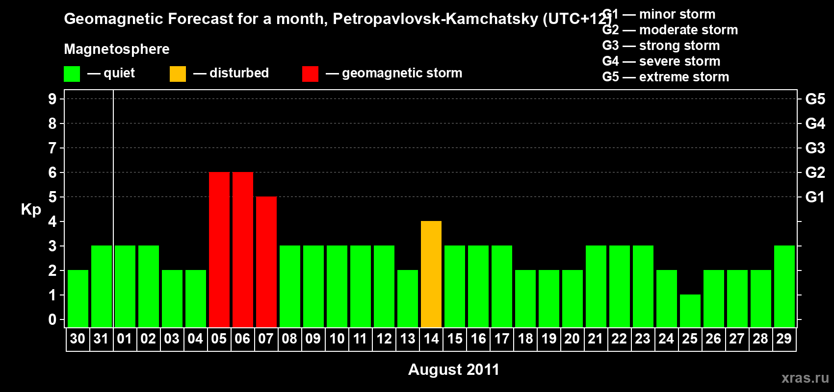 Forecast of the daily maximal value of geomagnetic index Kp for <b>1 month</b> (31 days) <b>from Jul 30, 2011 to Aug 29, 2011</b>
